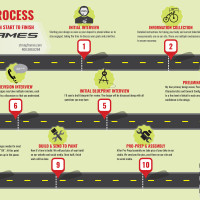 Here is an infographic that Todd Heckeler did for us. It shows a streamlined version of how our design process works. You can get a more detailed description HERE. Click on it for full detail.